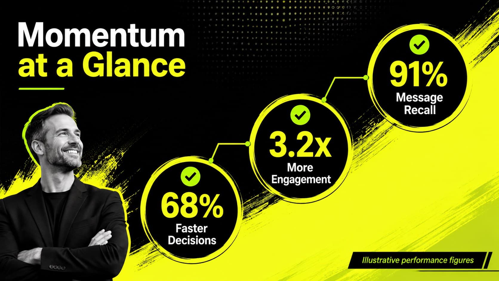 Fluorescent business presentation slide featuring three large performance metrics.