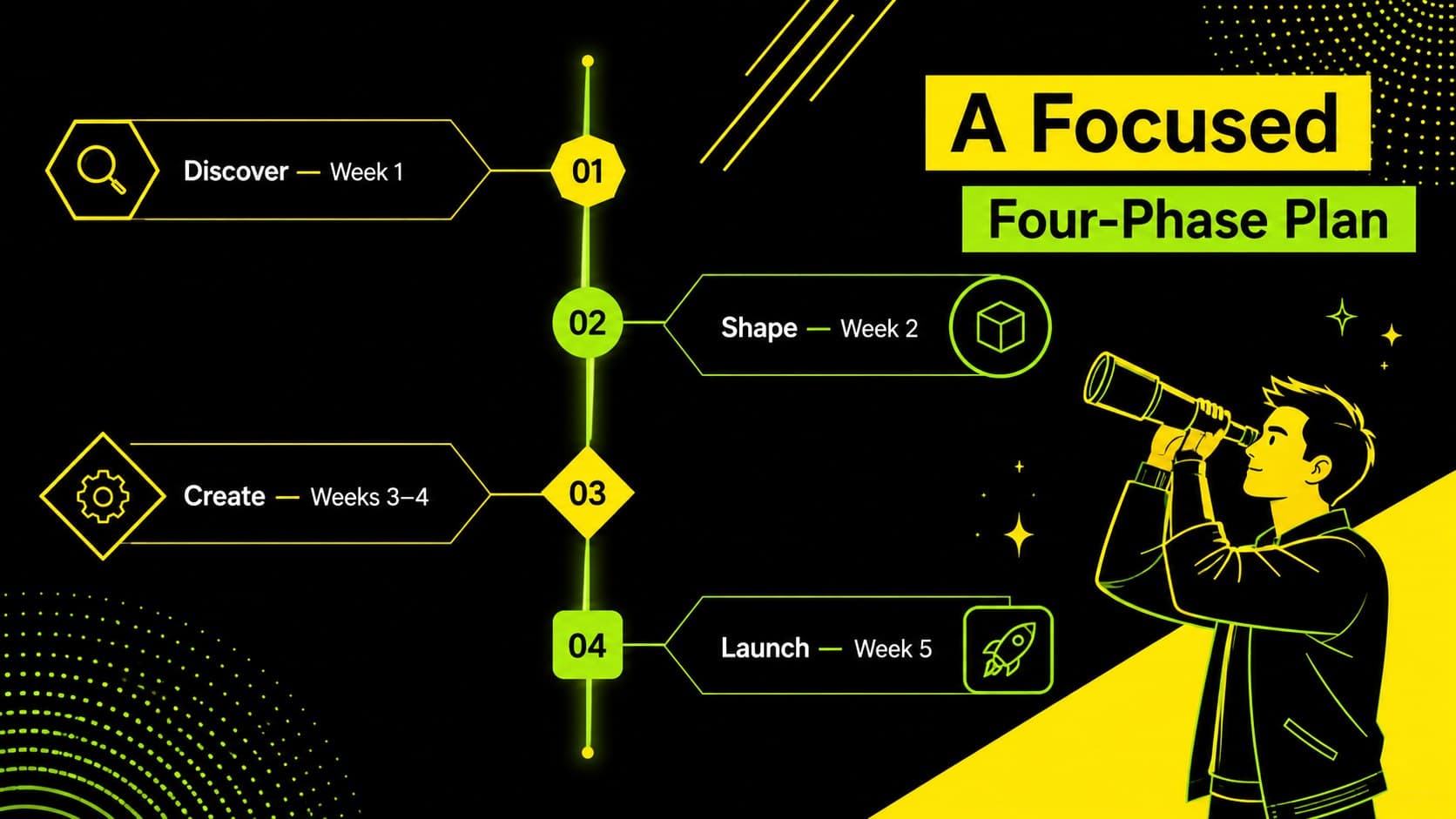 Yellow geometric presentation timeline mapping four project phases from discovery to launch.