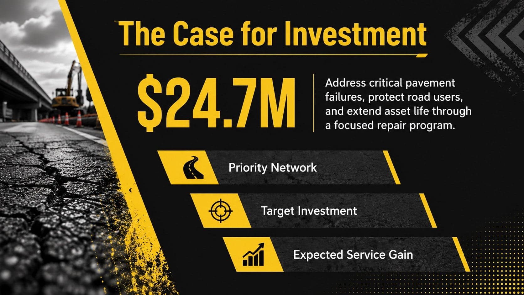Executive funding case slide summarizing the need, investment, and expected results of a highway repair proposal.