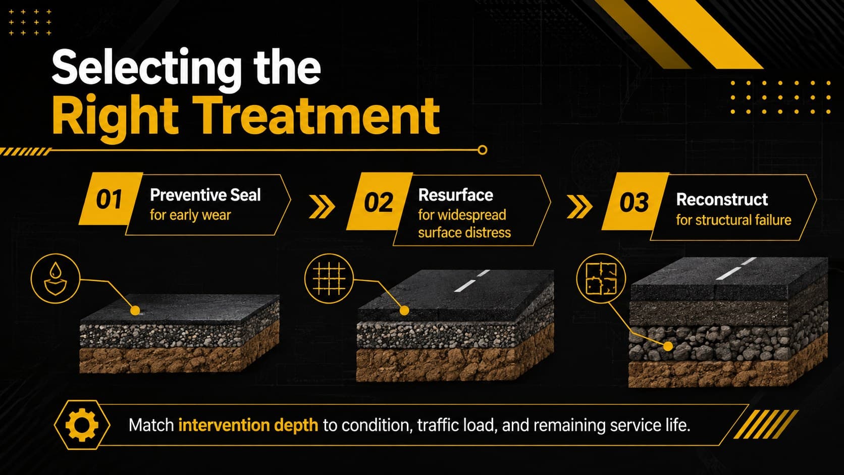 Treatment strategy comparison for pavement rehabilitation, resurfacing, and localized reconstruction.