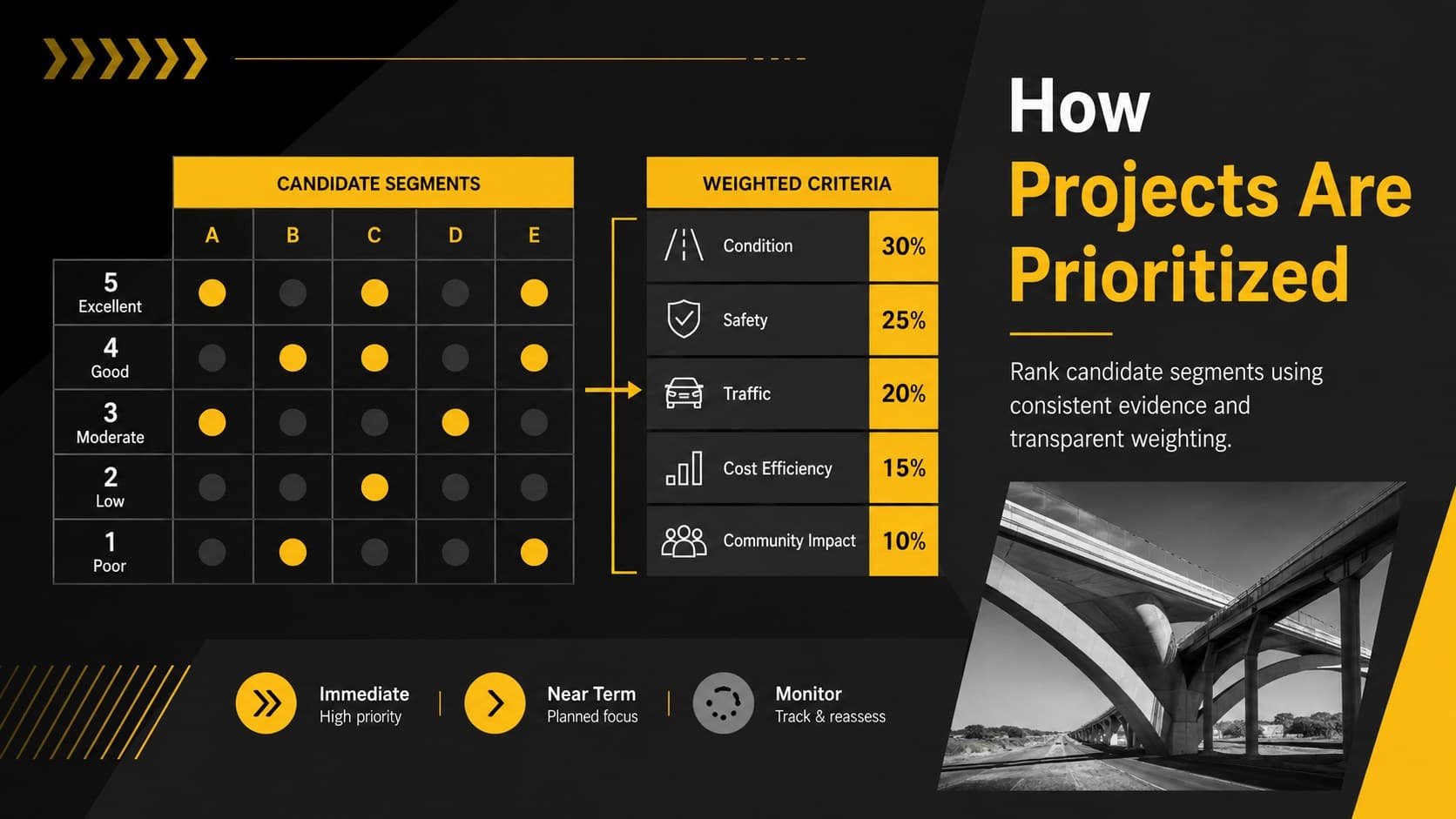 Road repair prioritization matrix comparing condition, safety, traffic, cost, and community impact.