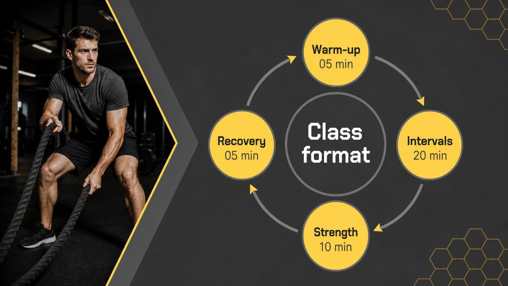 HIIT class format slide showing timed workout stages with bold yellow progress markers.