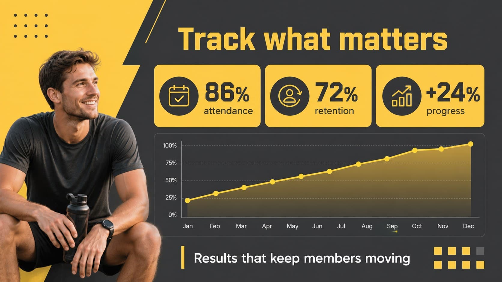 Performance metrics slide showing attendance, retention, and progress data for group workouts.