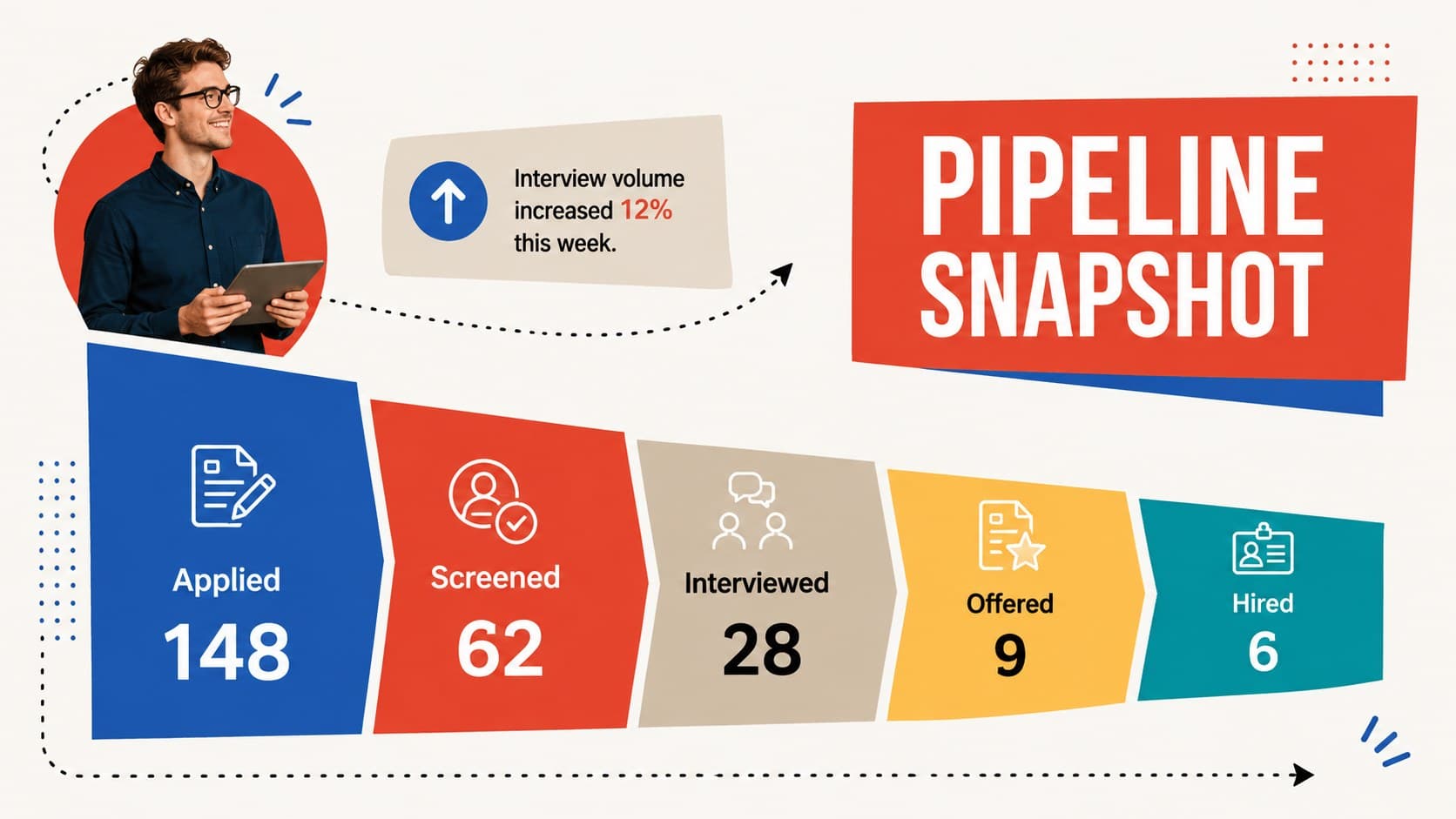 Candidate pipeline review slide showing applicants across five recruitment stages.