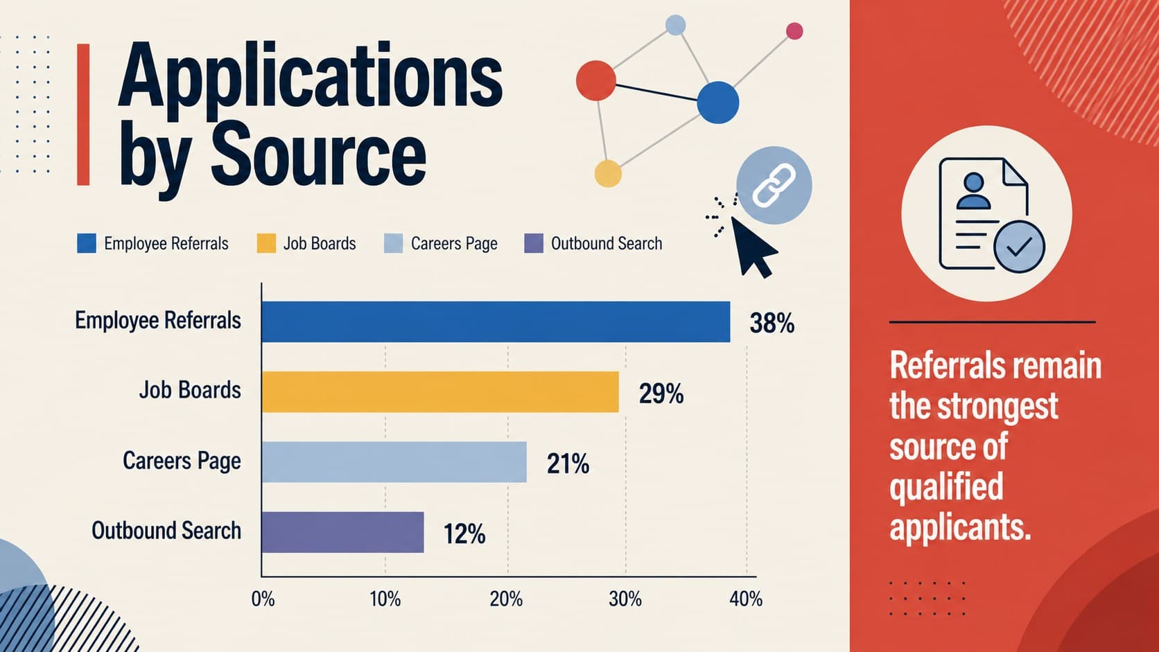 Recruitment dashboard presentation comparing candidate applications from four sourcing channels.