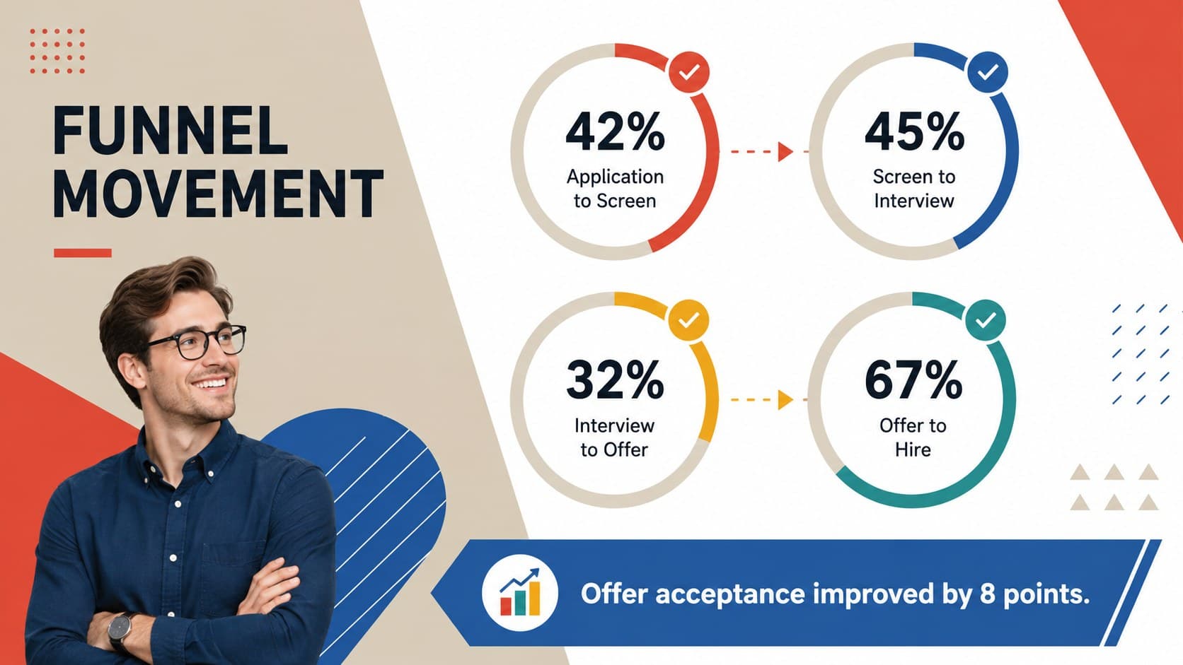 Hiring funnel presentation template visualizing weekly candidate conversion rates.
