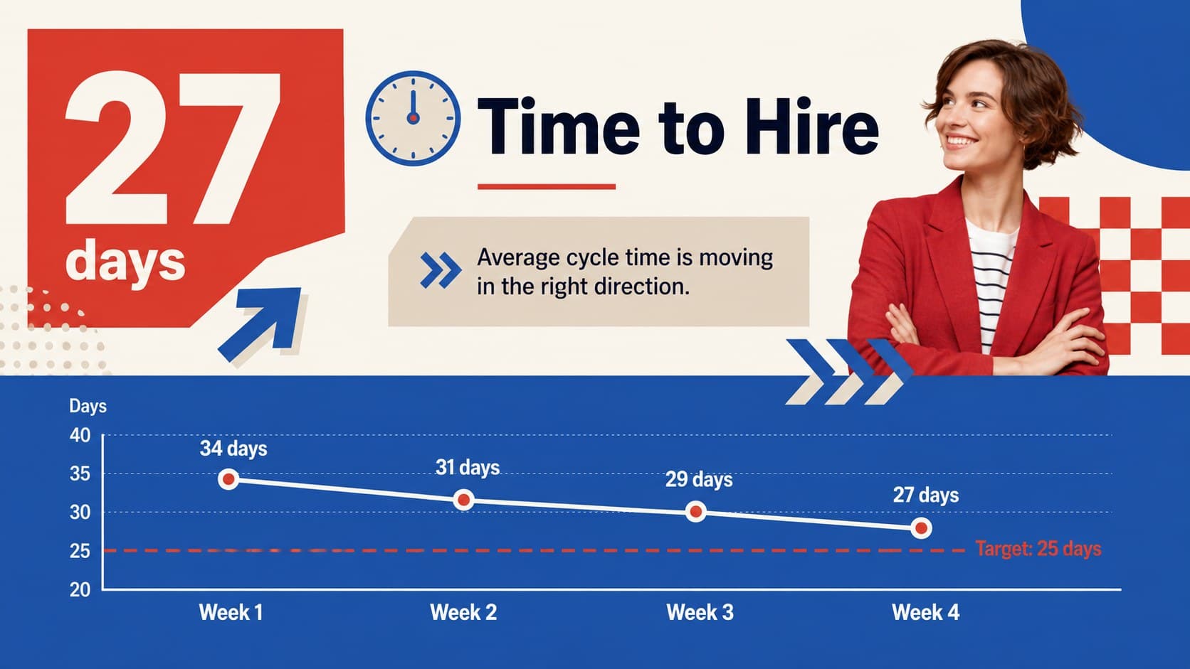 Weekly hiring metrics template charting time-to-hire trends against a target.