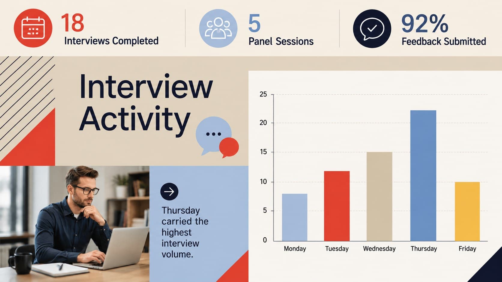 Recruiter performance report slide summarizing weekly interview activity and completion rates.