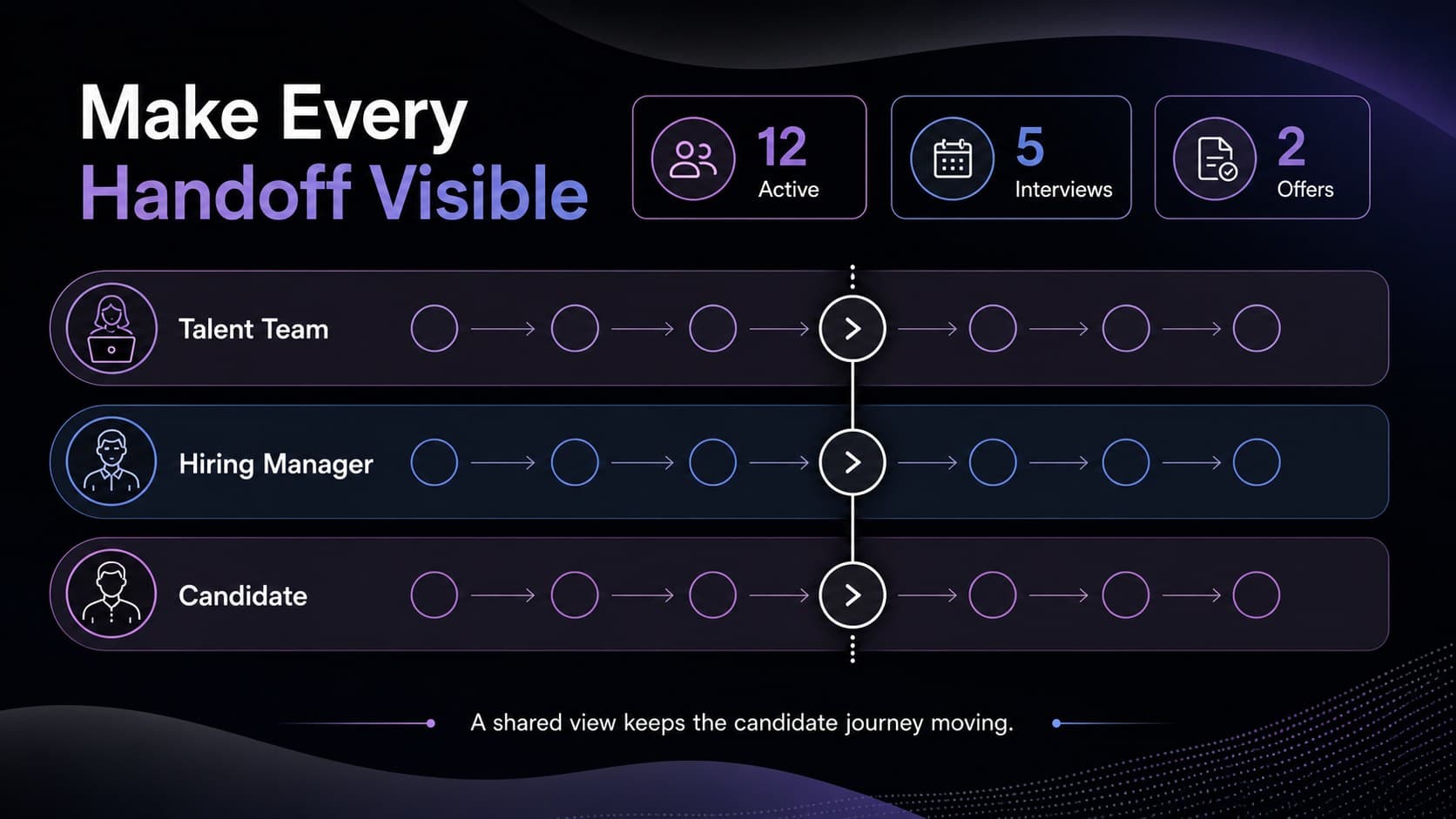 Candidate journey infographic slide showing stage owners, handoffs, and progress indicators for a recruitment process.