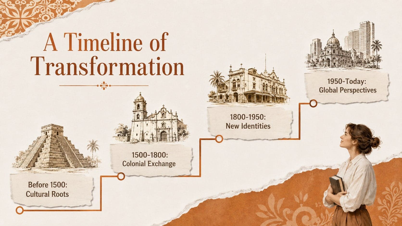 Chronological Hispanic cultural heritage timeline featuring major art and architecture periods.