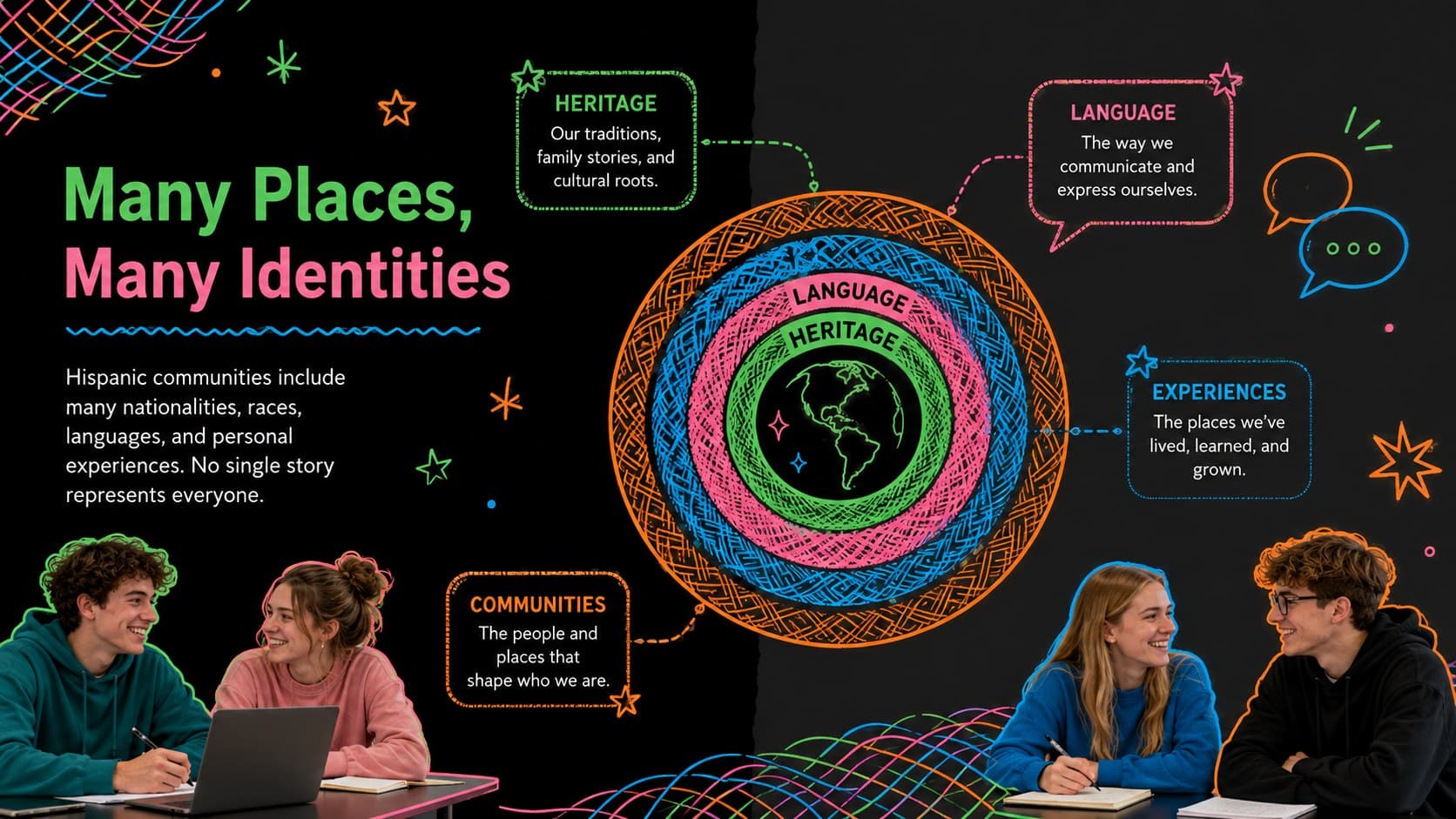Cultural identity lesson slide explaining the diversity of Hispanic identities with colorful layered shapes.