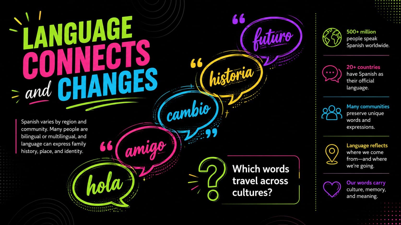 Hispanic heritage classroom slide examining Spanish, bilingual communities, and regional language variation.