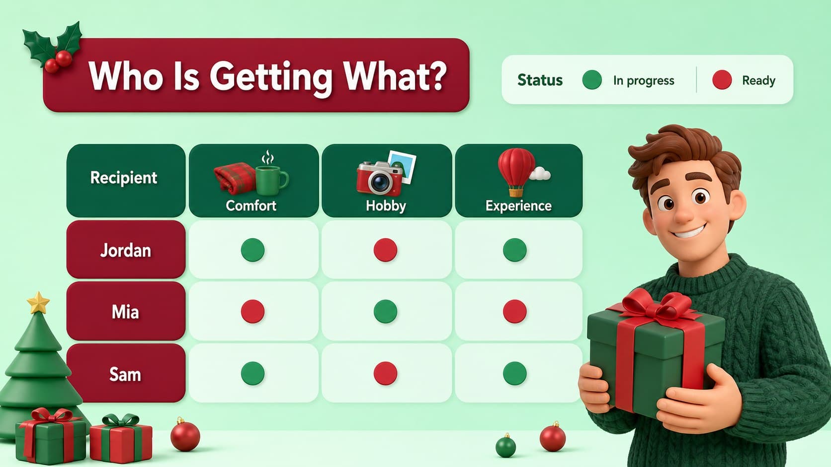 Recipient matrix slide for a holiday wishlist presentation, mapping people to gift themes and shopping status.