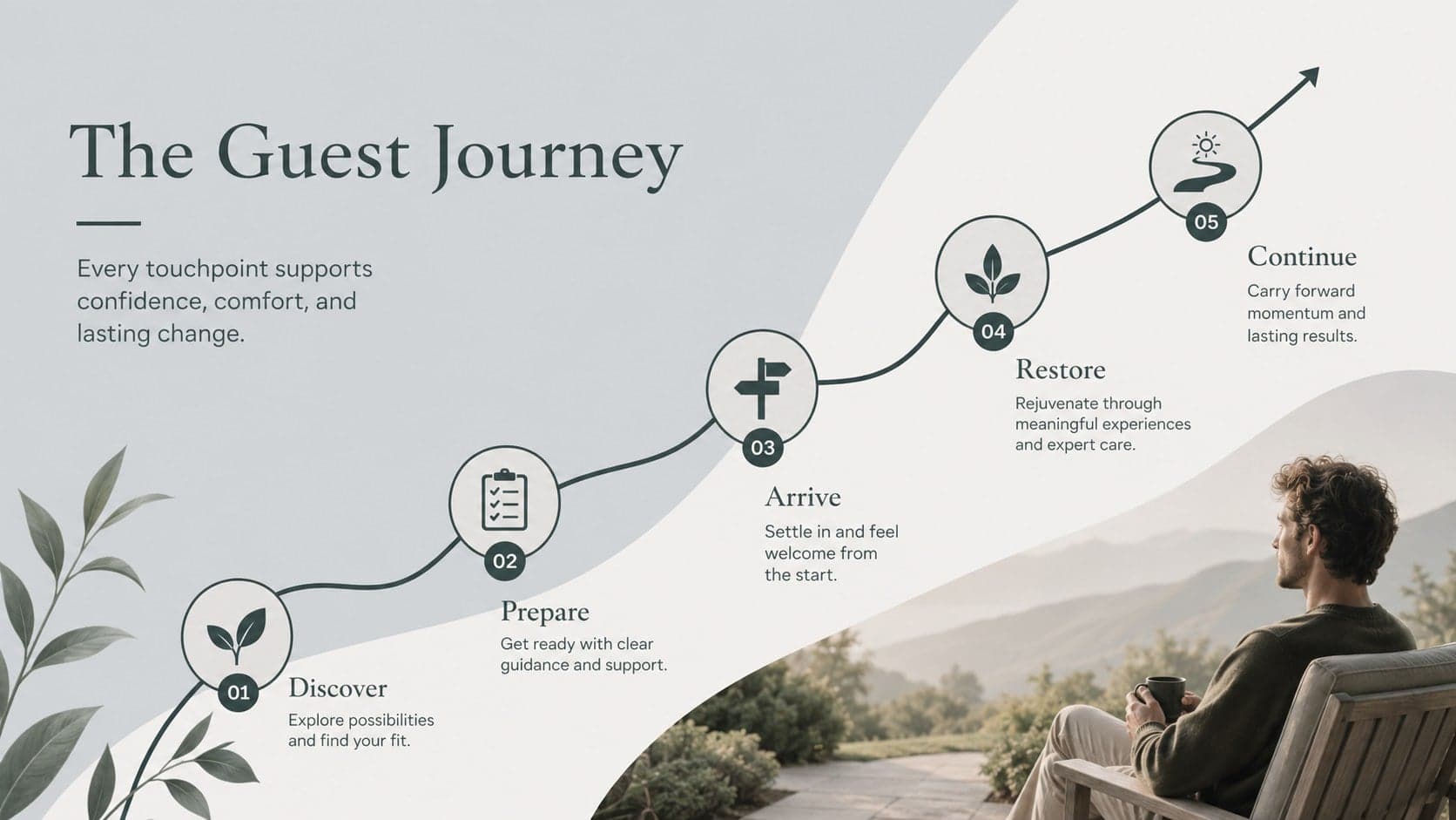 Retreat guest journey slide showing five stages from discovery through continued support.