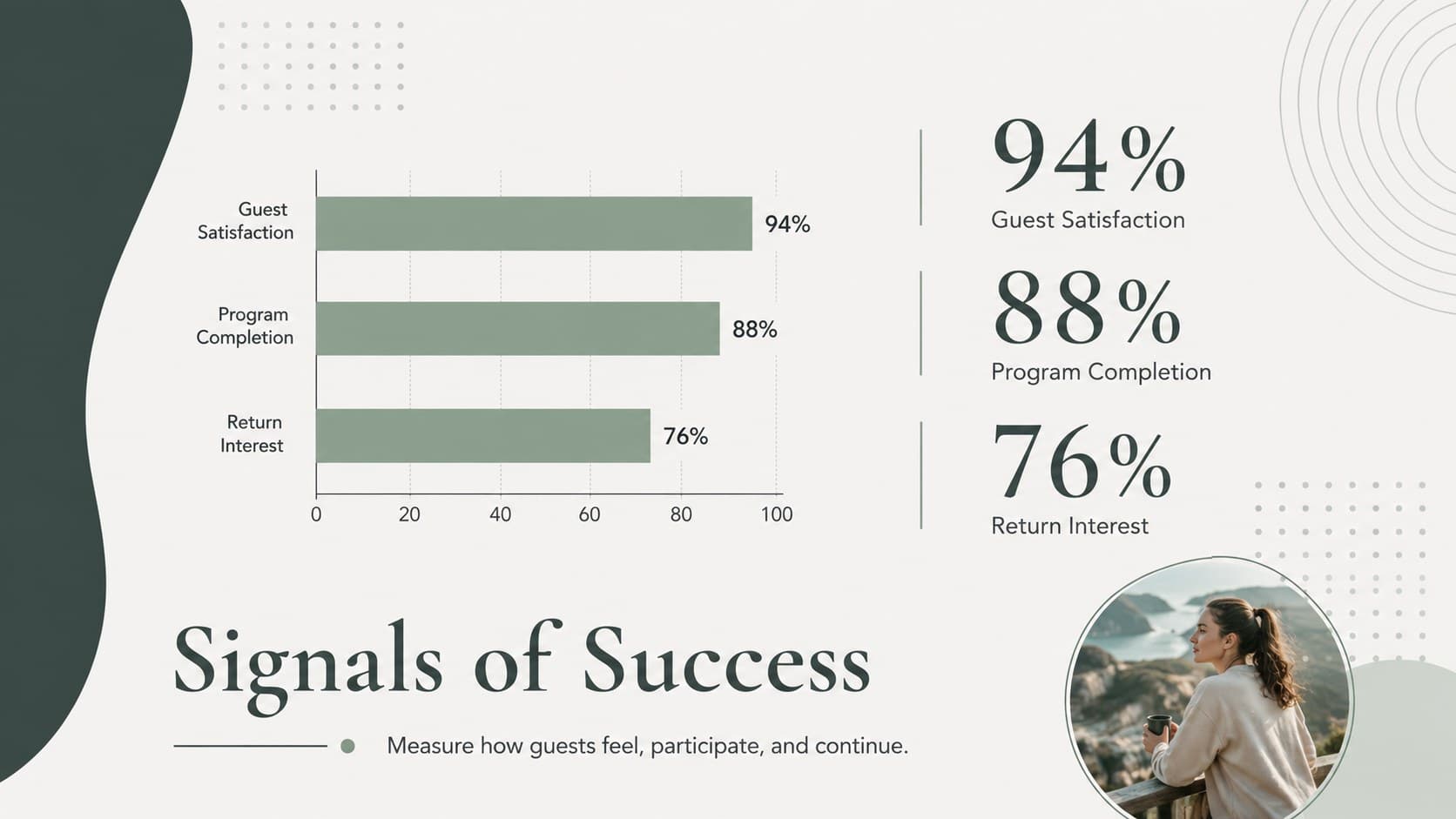 Holistic retreat strategy deck slide displaying guest satisfaction and program success measures.