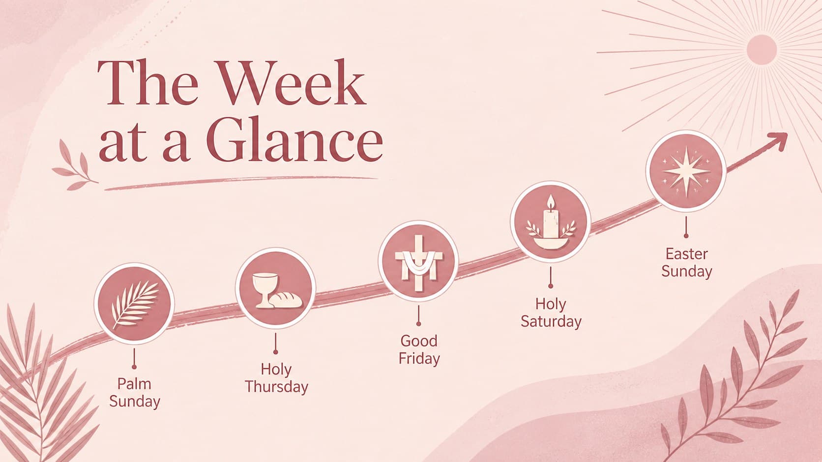 Holy Week timeline slide mapping Palm Sunday through Easter Sunday with pink milestone markers.