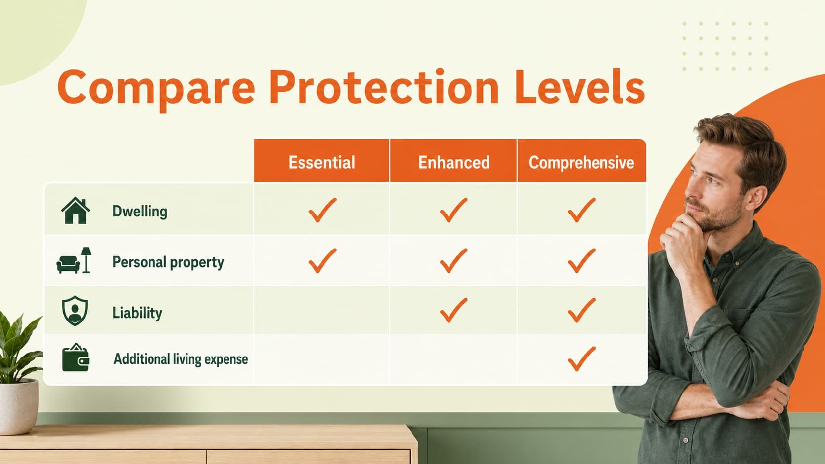Coverage comparison table slide for a home insurance policy presentation.