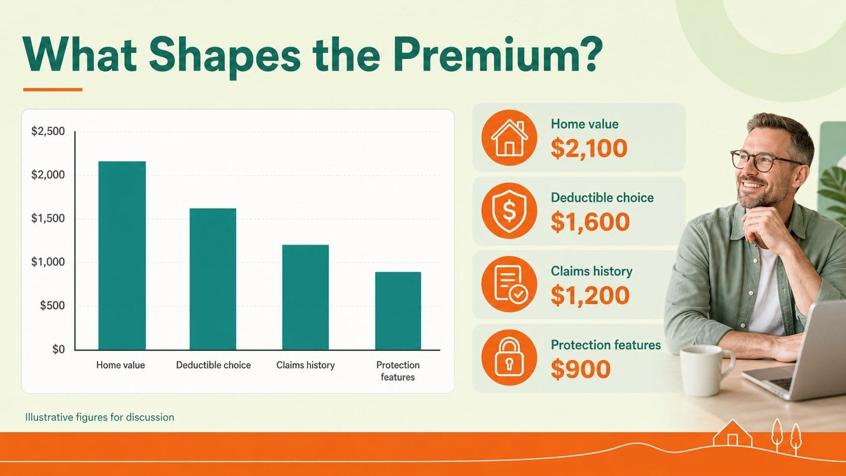 Home insurance cost factors slide with an editable bar chart and pricing callouts.