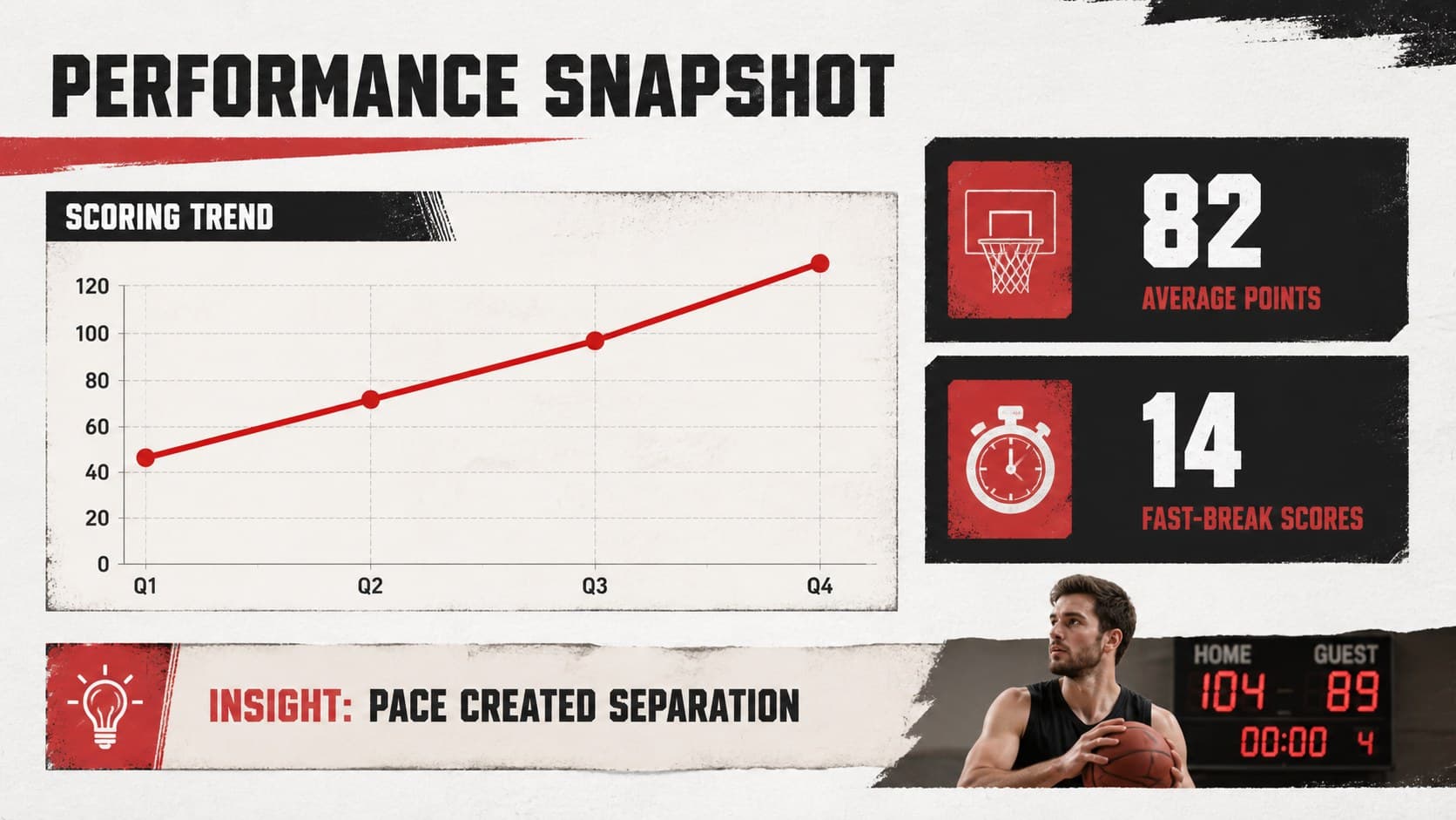 Performance metrics slide visualizing basketball tournament results with charts and scoreboard-style data blocks.