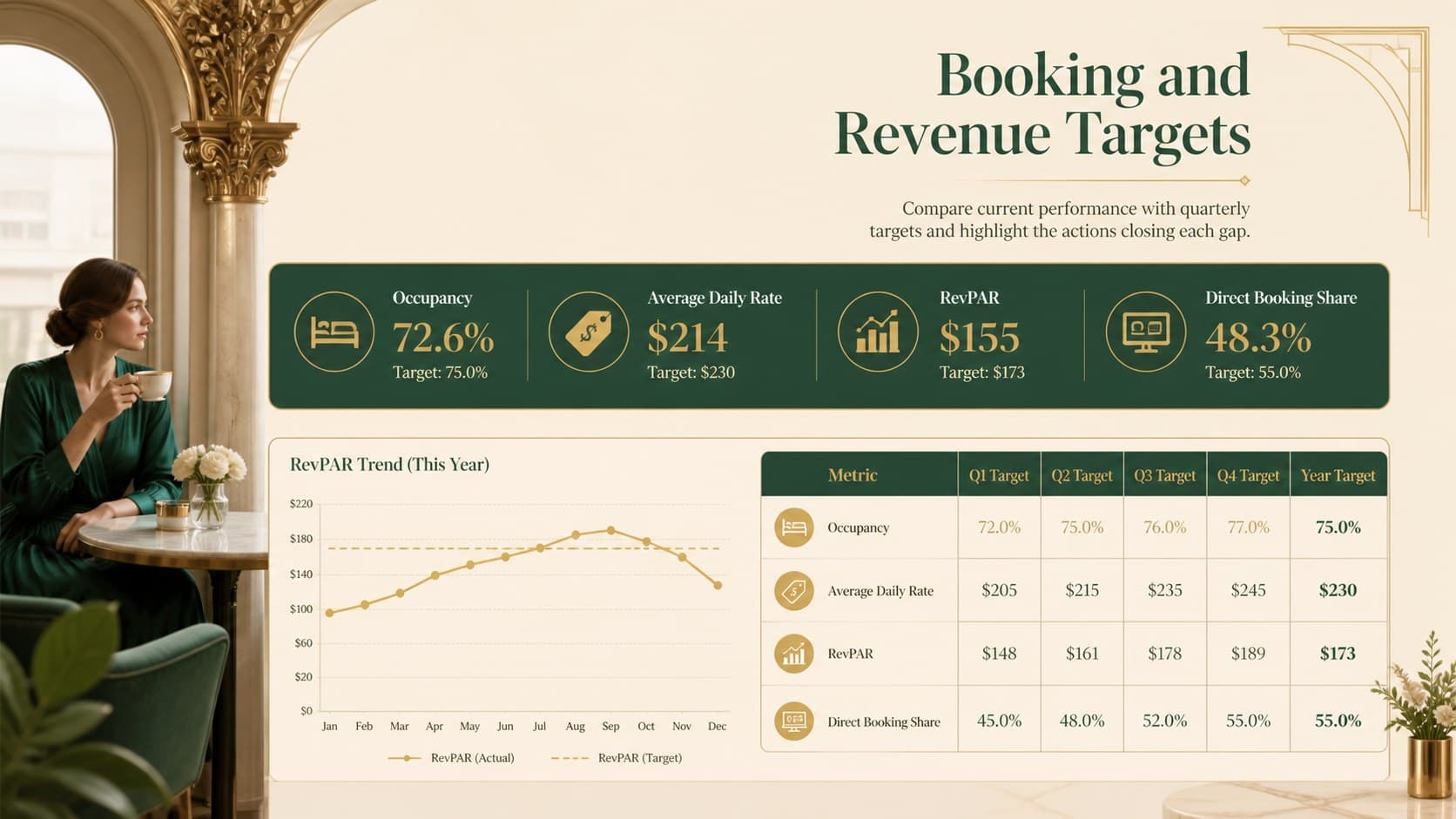 Hospitality revenue planning deck slide showing booking targets and hotel performance KPIs.