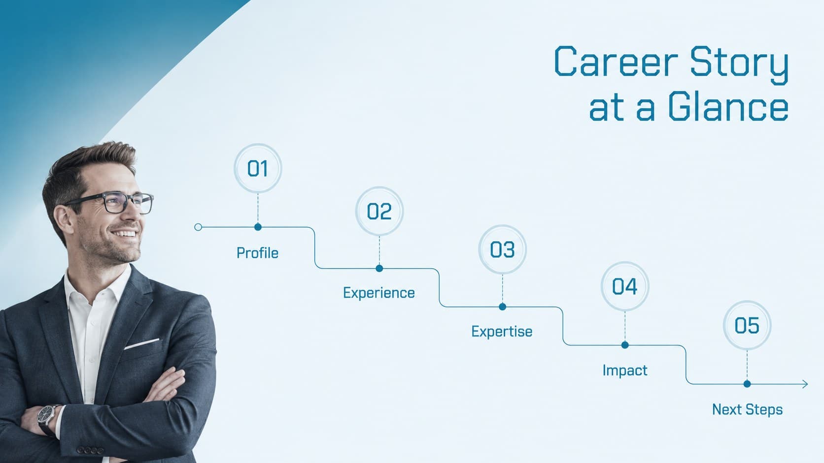 HR career profile presentation agenda outlining experience, skills, achievements, and goals.