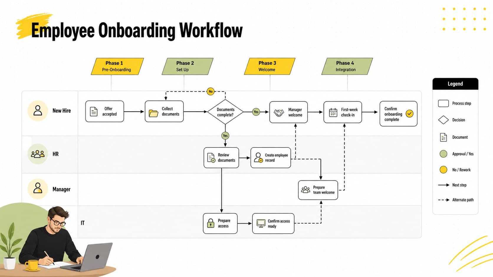 Employee onboarding process map template showing HR, manager, IT, and new hire responsibilities in structured workflow lanes.