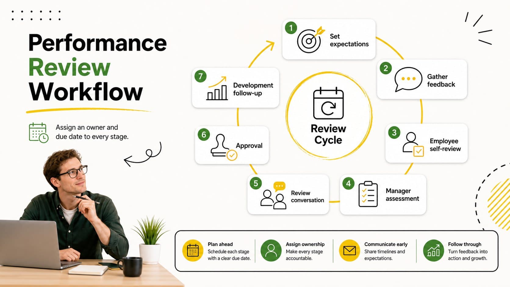 Performance review workflow presentation with preparation, discussion, approval, and follow-up stages highlighted in yellow and green.