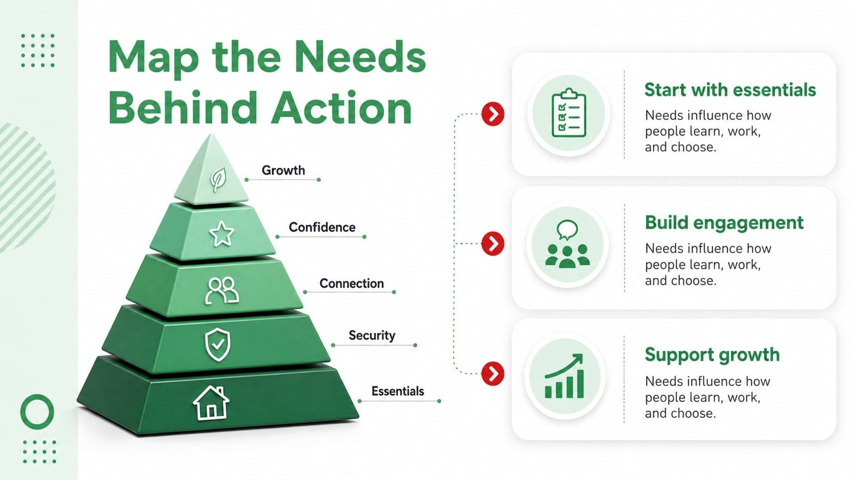 Editable needs pyramid for training with green layered levels and concise workplace motivation labels.