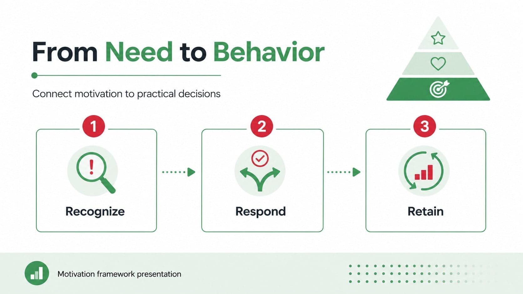 Consumer motivation theory slides layout showing a green pyramid comparison and behavior insights.