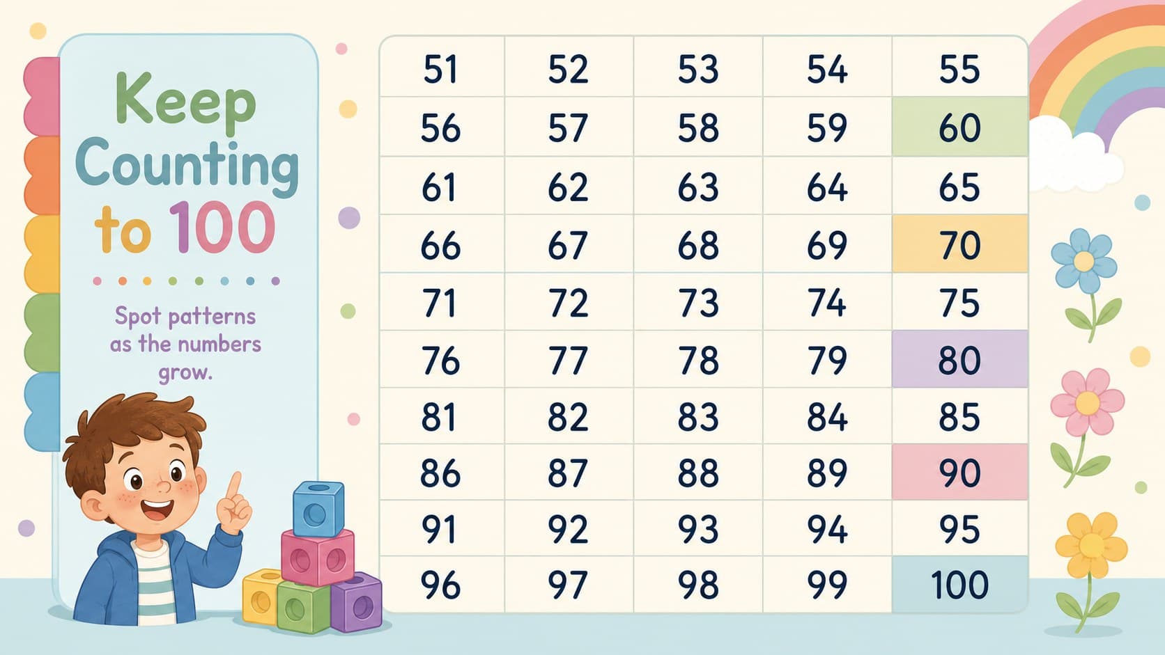 Pastel 51 to 100 counting chart with highlighted number patterns for an early math classroom display.