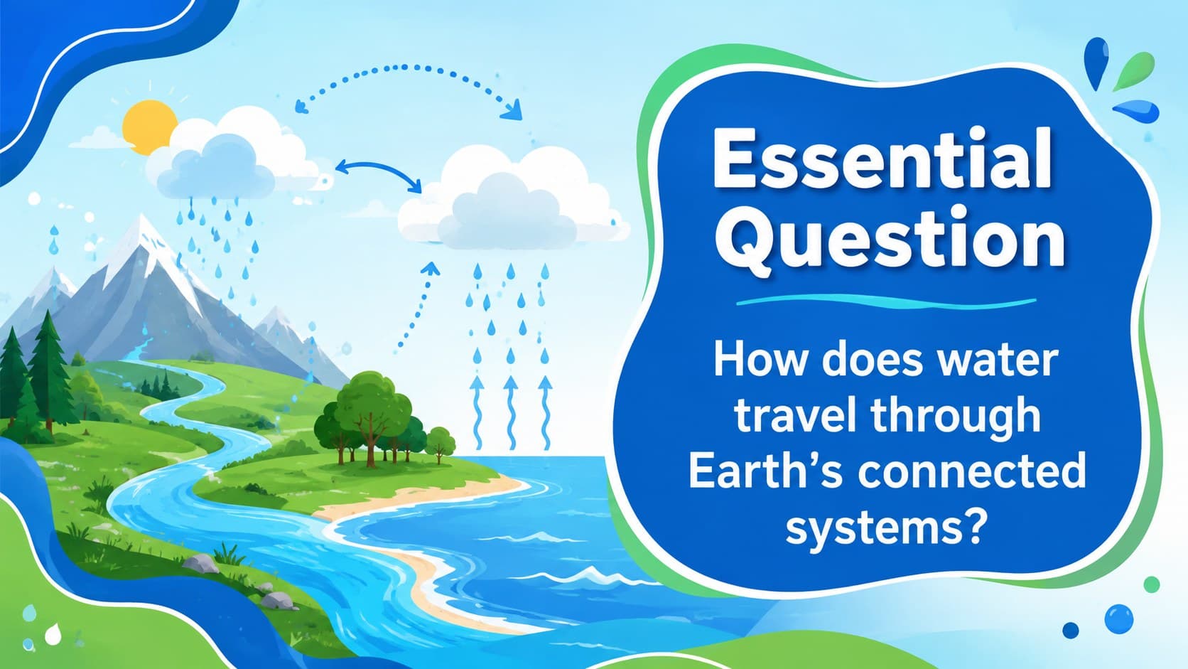 Middle school hydrologic cycle slide presenting an essential question about Earth's reusable water.