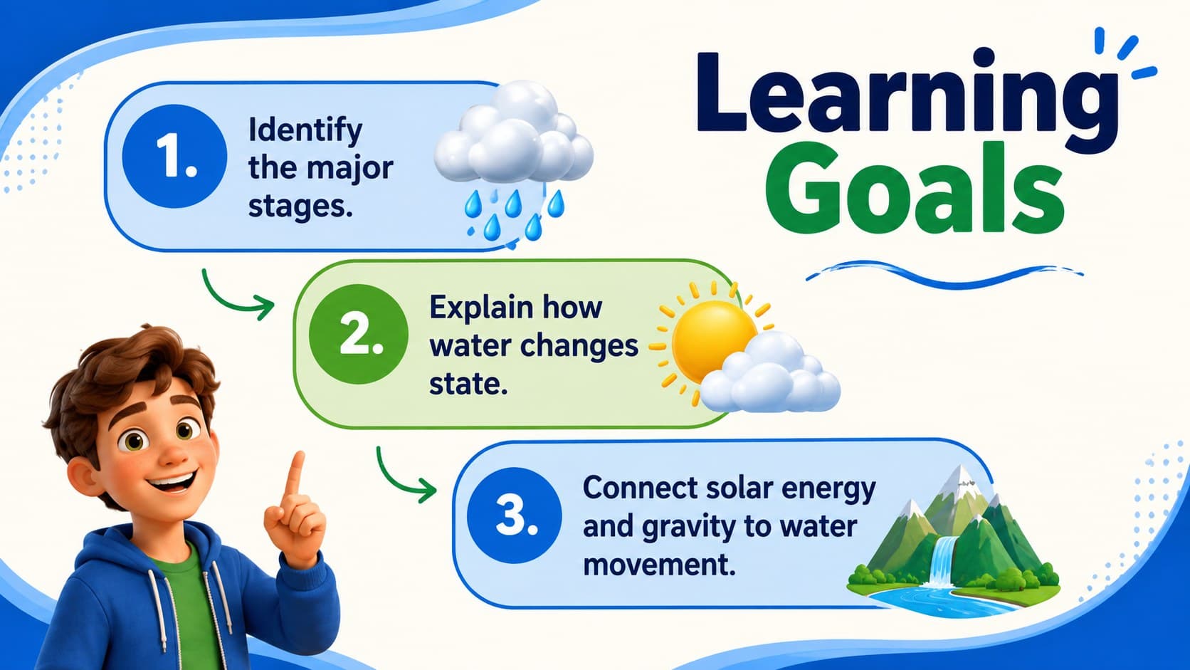Hydrologic cycle lesson objectives slide outlining three middle school science learning goals.