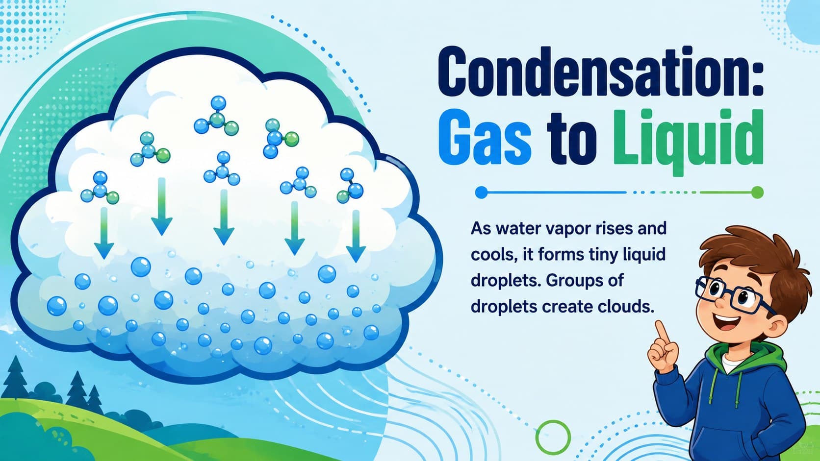 Condensation lesson slide showing water vapor cooling and forming cloud droplets.