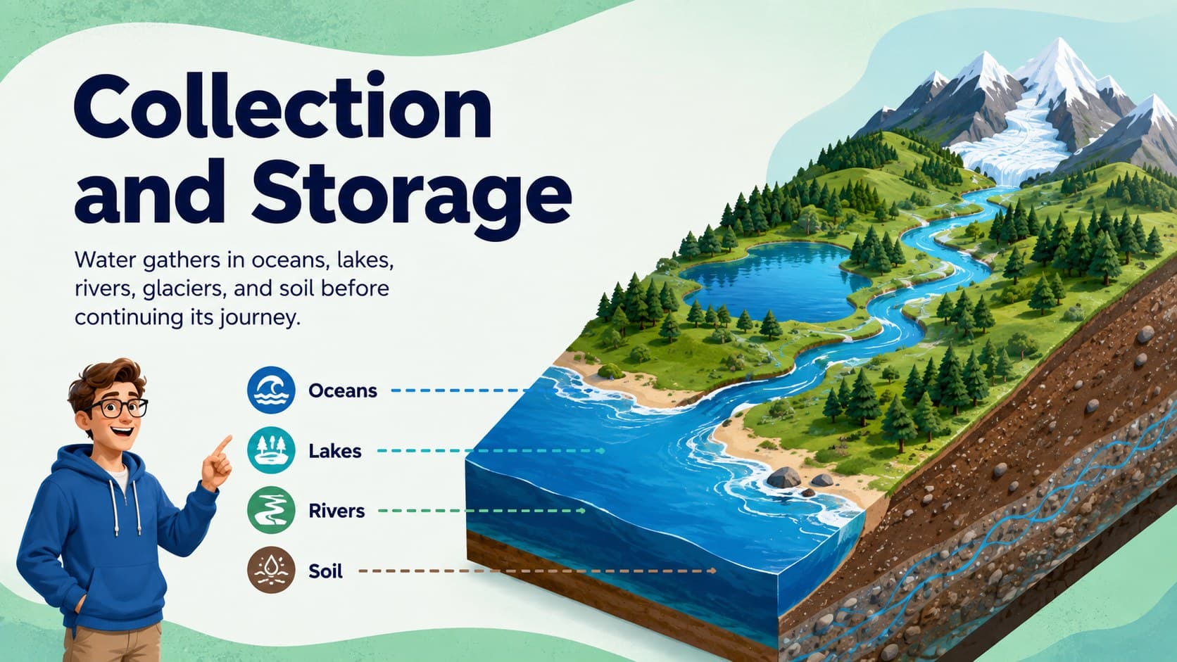 Water collection science slide showing precipitation gathering in oceans, lakes, rivers, and soil.