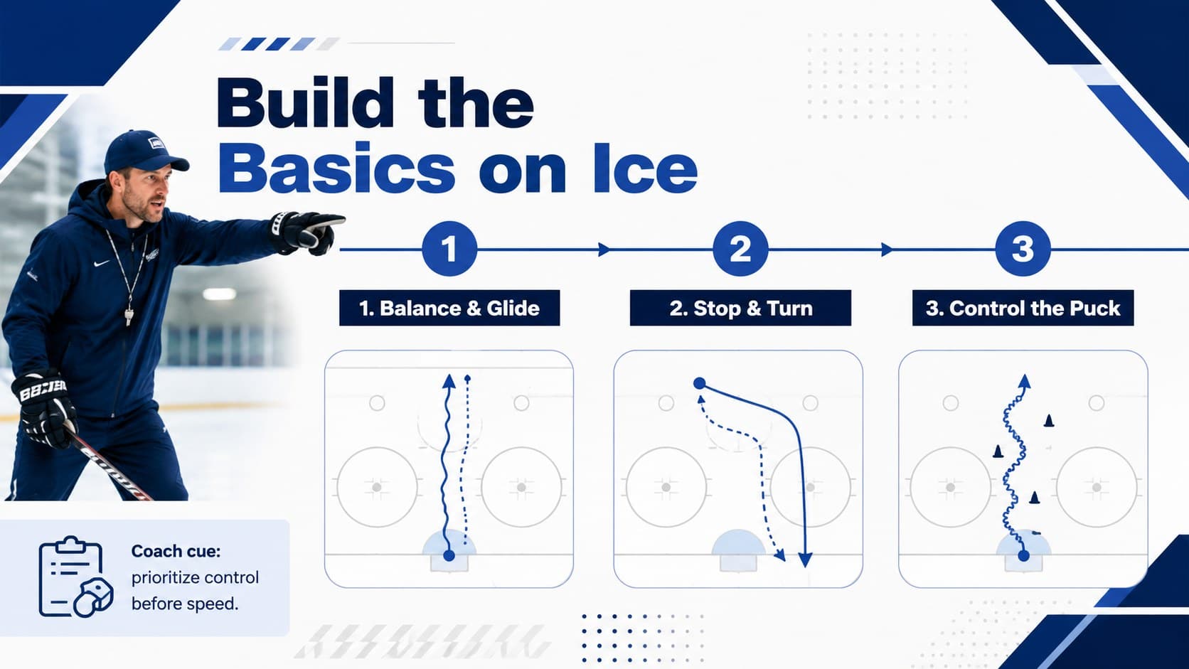 Youth hockey skills lesson template featuring a three-step skating and puck-control practice sequence.