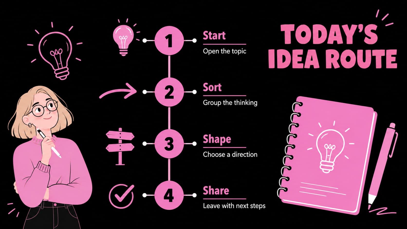 Agenda slide outlining steps in a visual idea mapping presentation.