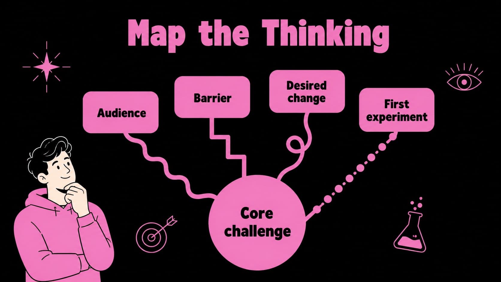 Idea mapping slide showing connected concepts in a bold illustrated brainstorming layout.
