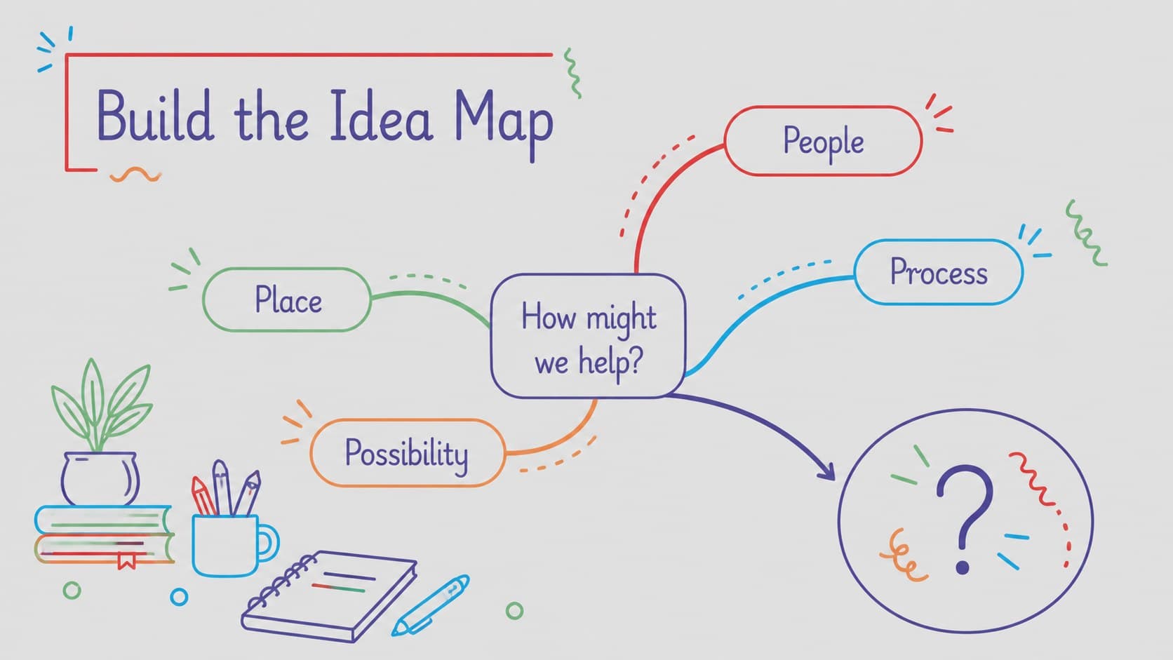 Mind map slide connecting a central challenge to colorful solution branches.