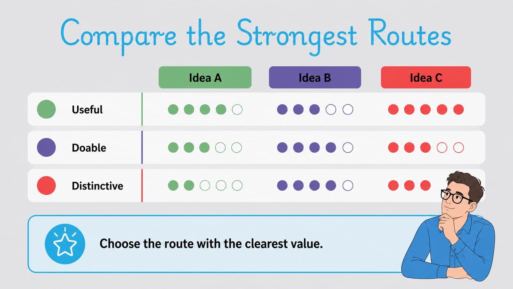 Comparison slide evaluating three project ideas with colorful criteria in a visual planning deck.