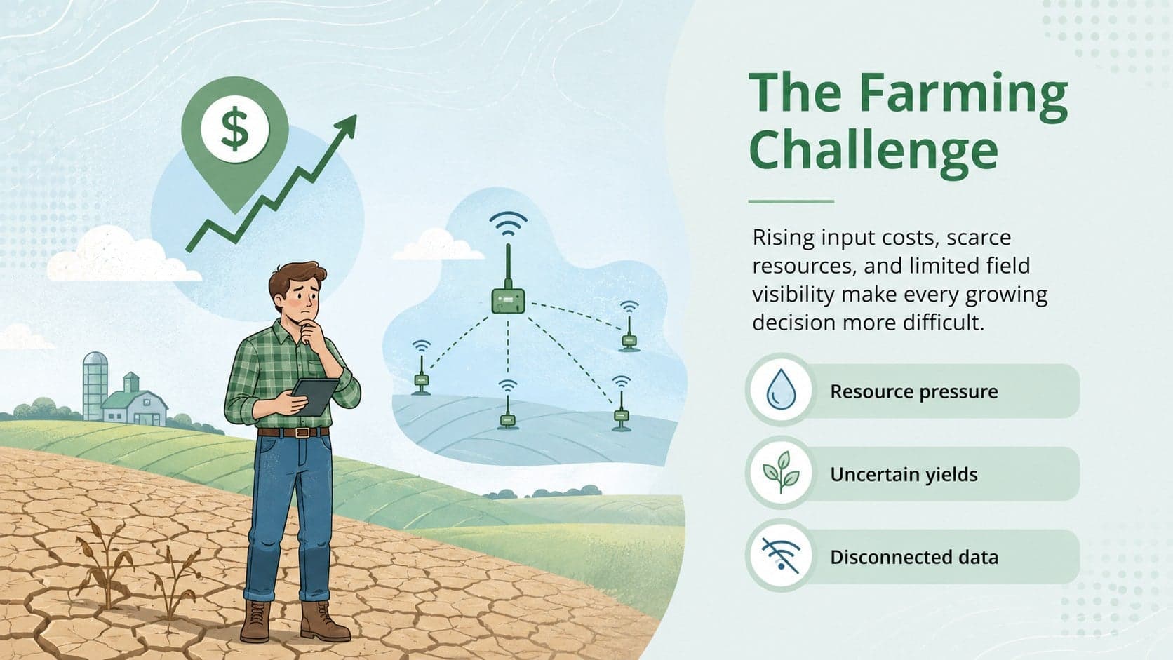 AgTech challenge slide explaining rising farm costs, resource pressure, and limited field visibility.