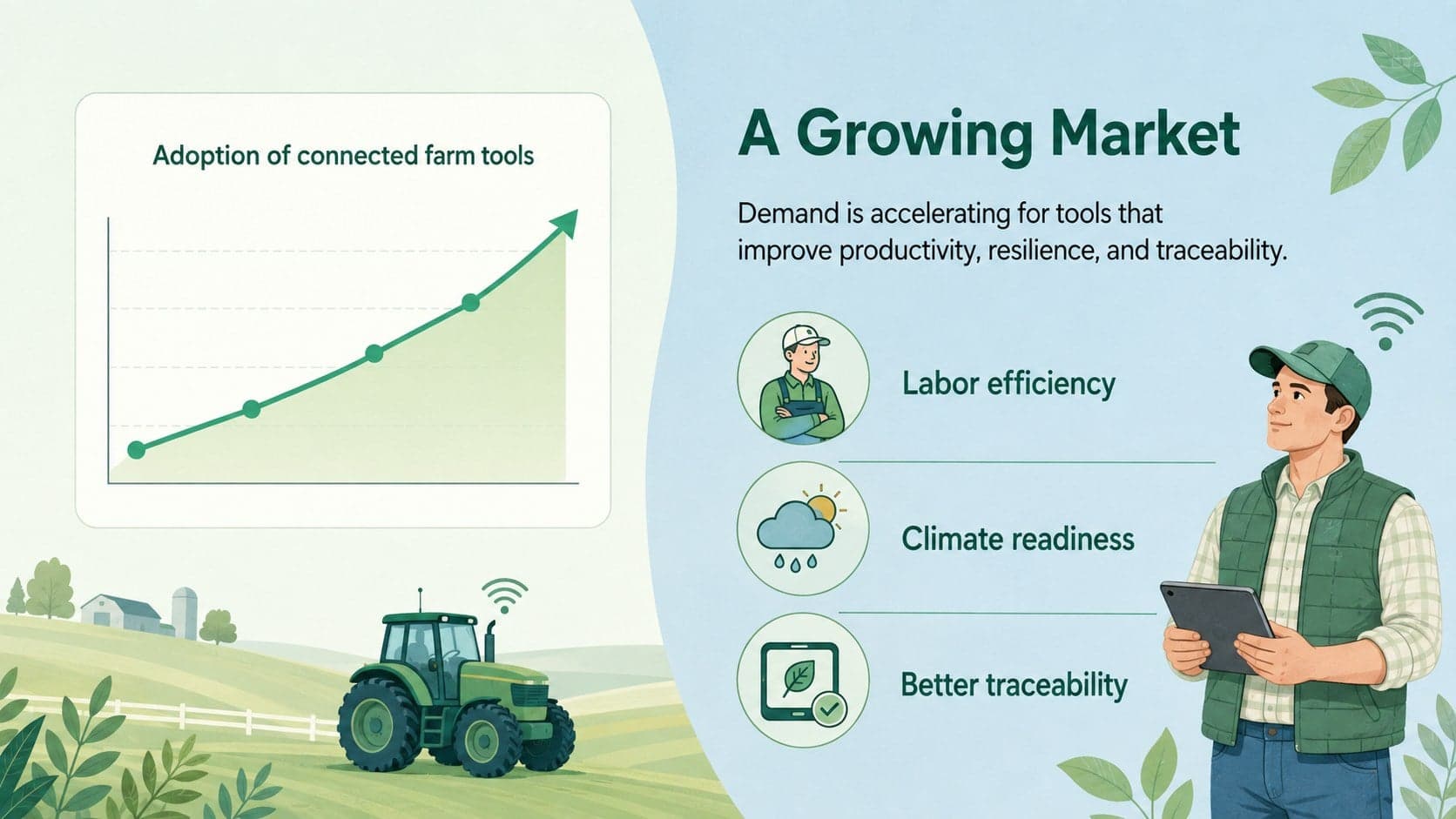 Agricultural innovation market slide showing demand drivers for connected farm technology.