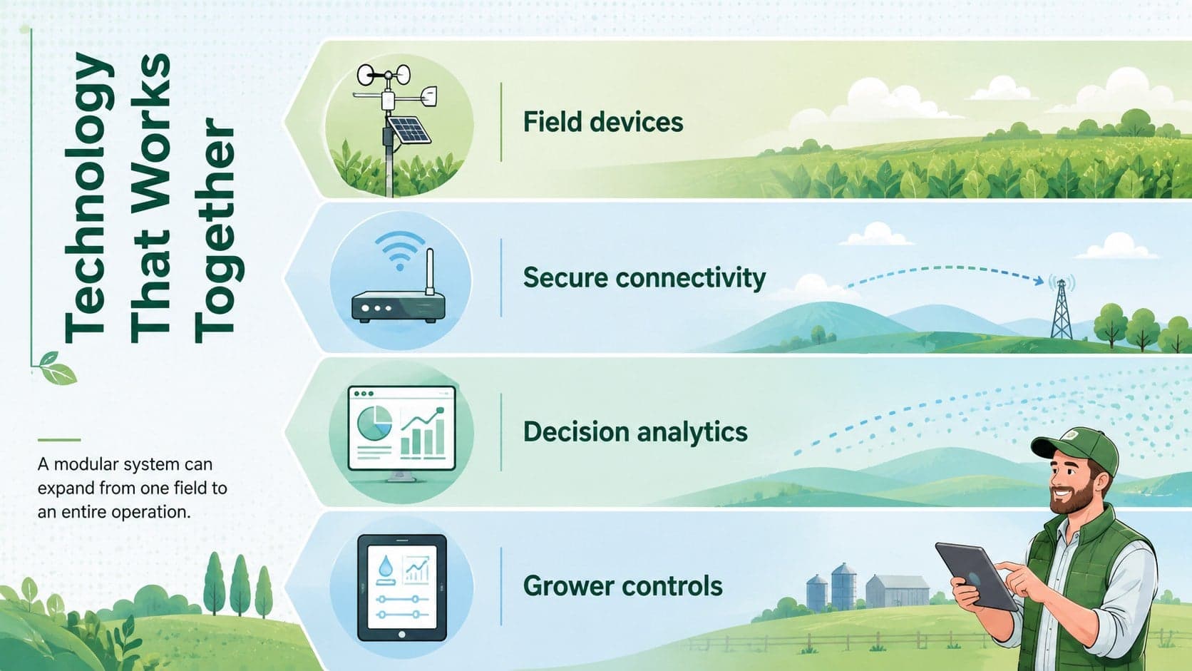 Farm technology architecture slide showing sensors, connectivity, analytics, and user controls.