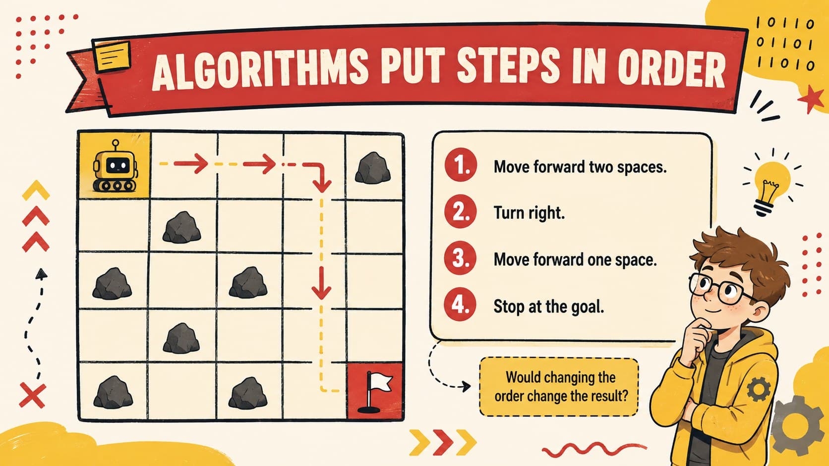 Beginner algorithm teaching slide showing a simple sequence for guiding a robot through a maze.