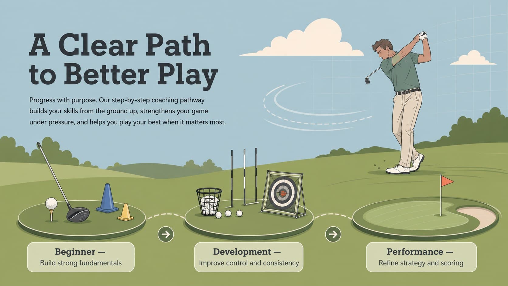 Golf academy program presentation with beginner, development, and performance coaching pathways.