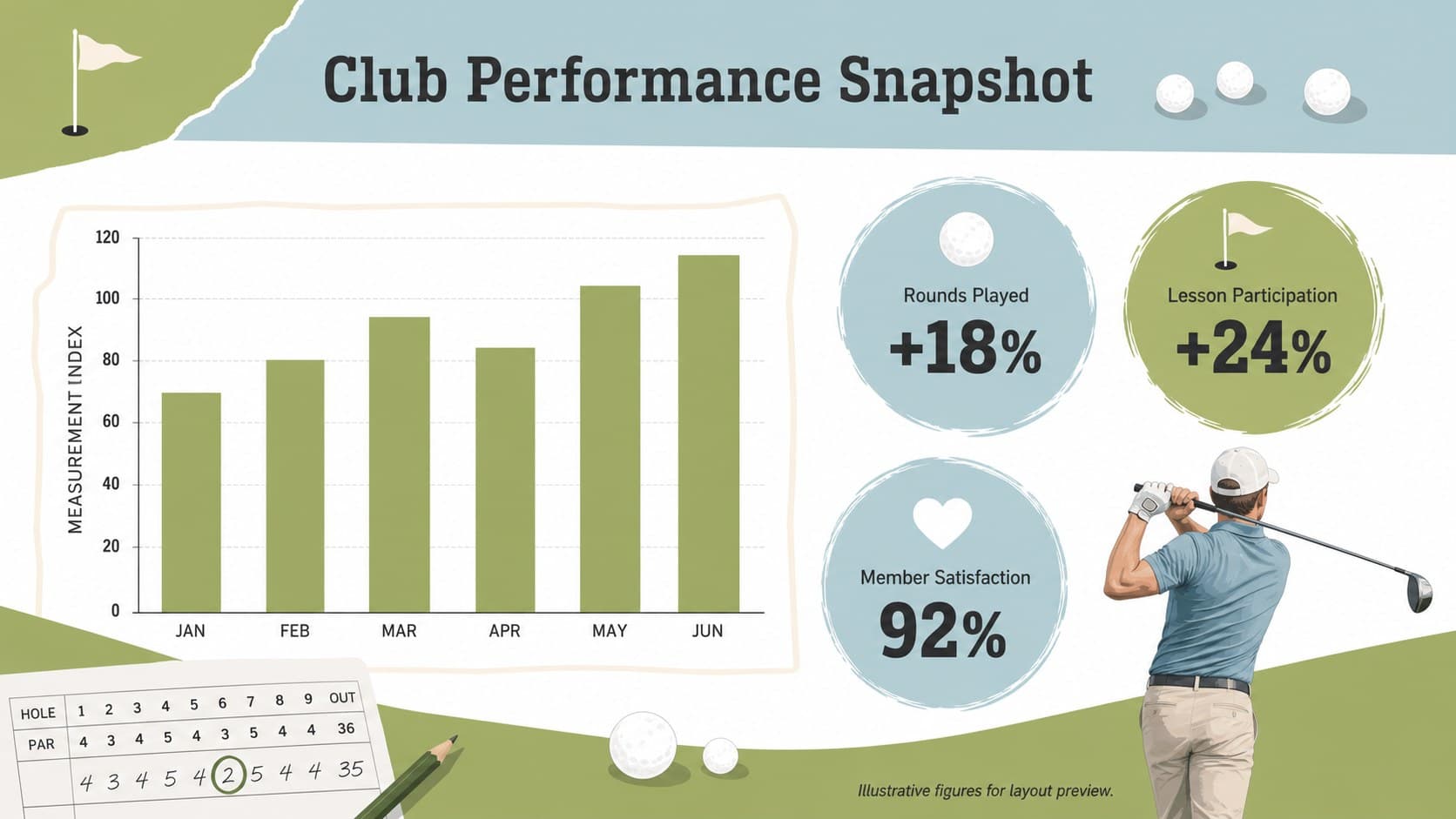 Golf club performance slide with charts for rounds played, lesson participation, and member satisfaction.
