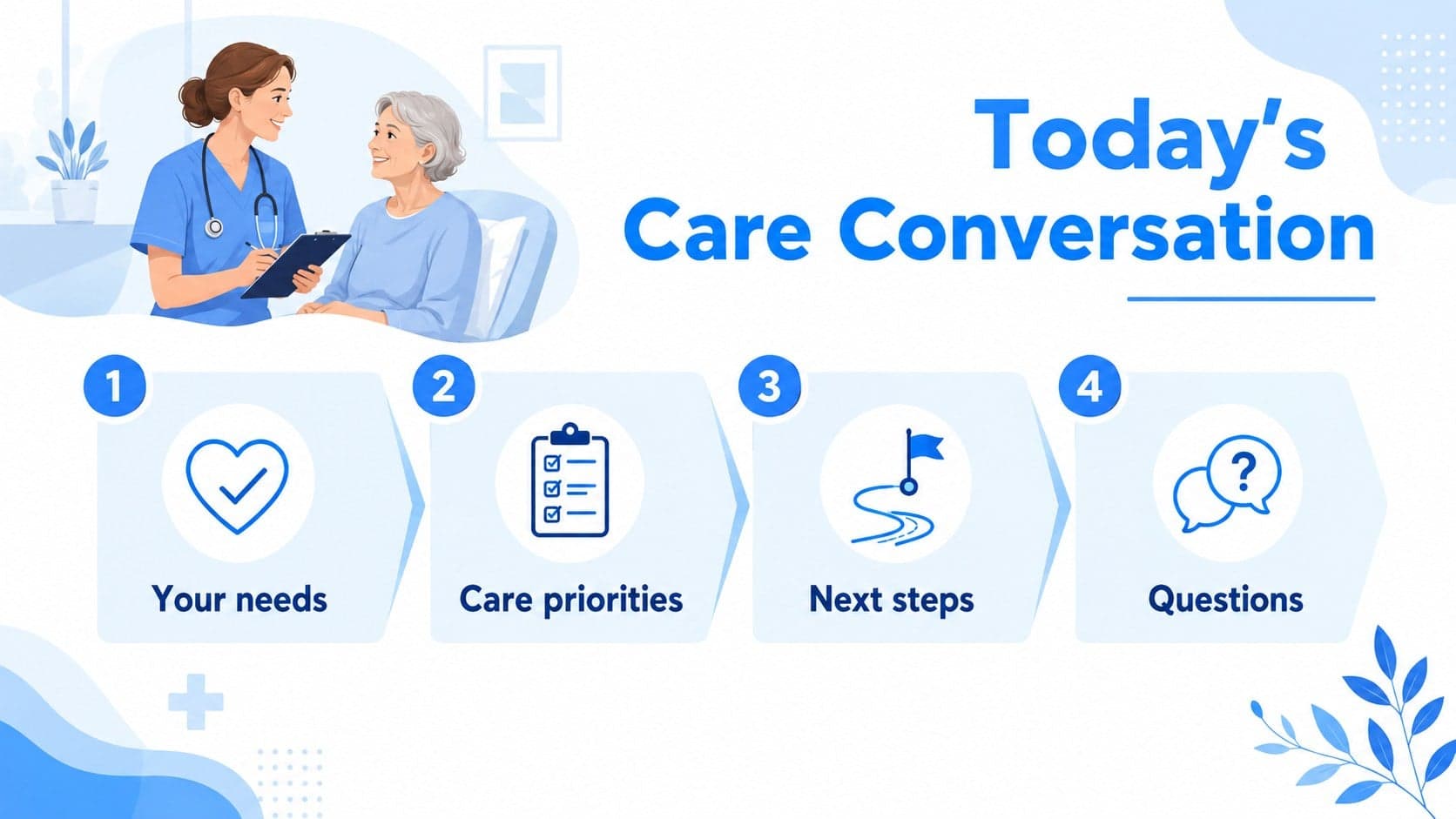 Blue healthcare agenda slide outlining the main stages of a patient care conversation.
