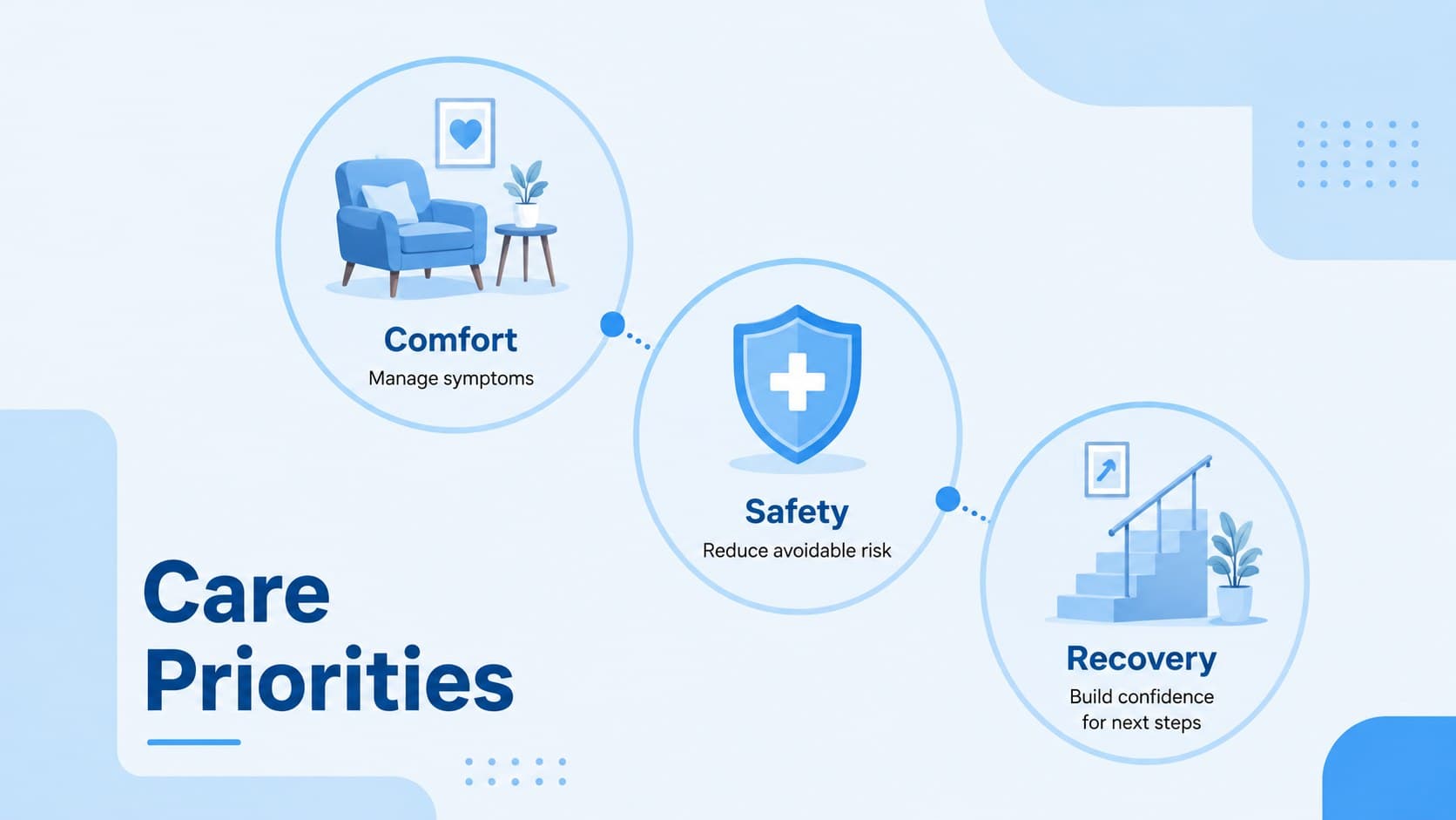 Patient care priorities slide with three illustrated focus areas for comfort, safety, and recovery.