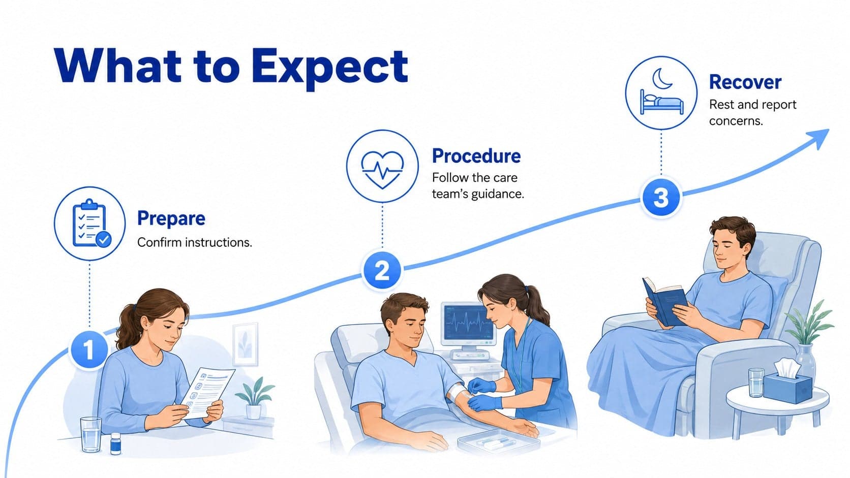 Blue illustrated procedure explanation slide showing preparation, treatment, and recovery stages.