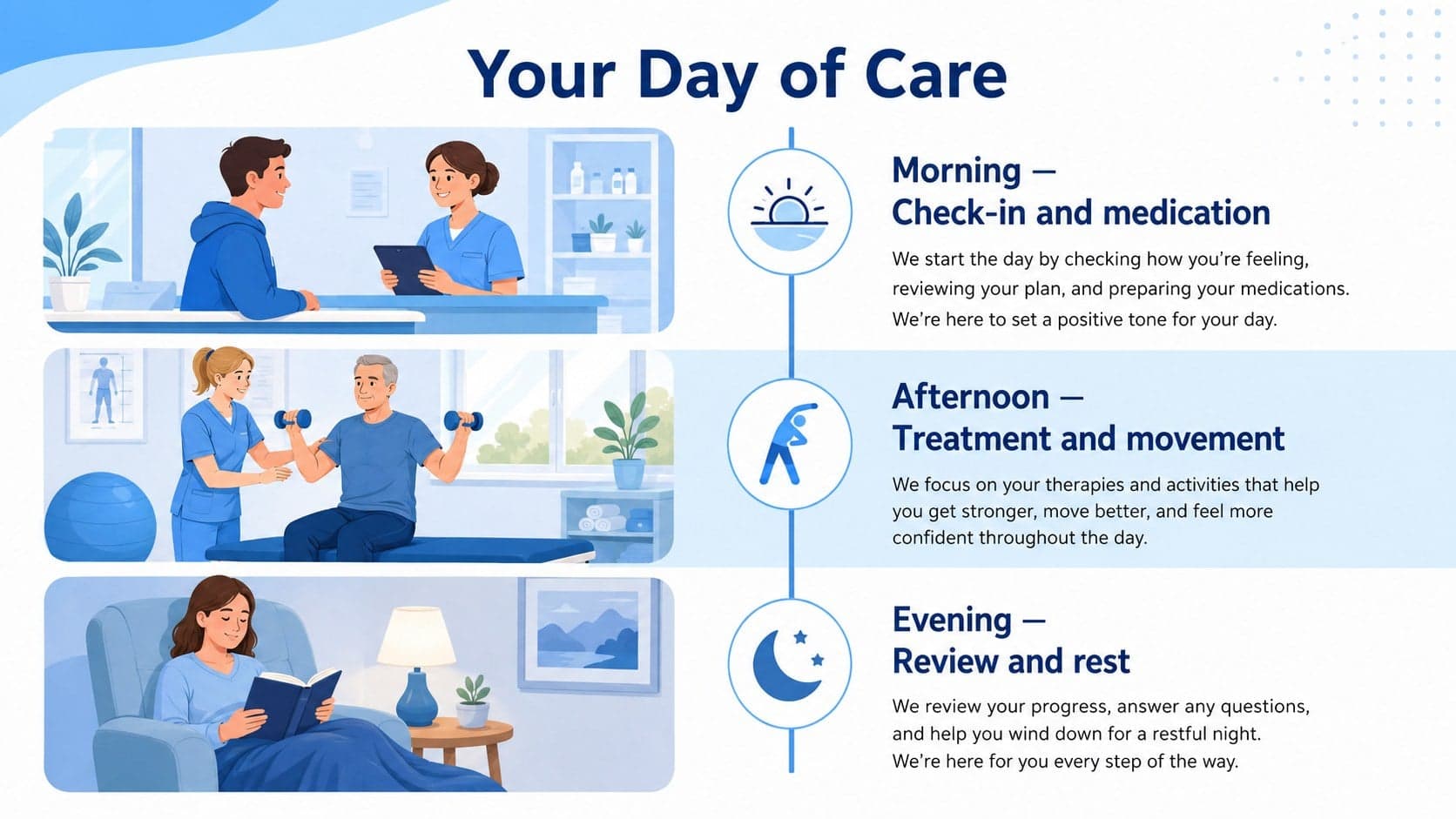 Daily patient care pathway slide showing morning, afternoon, and evening activities.