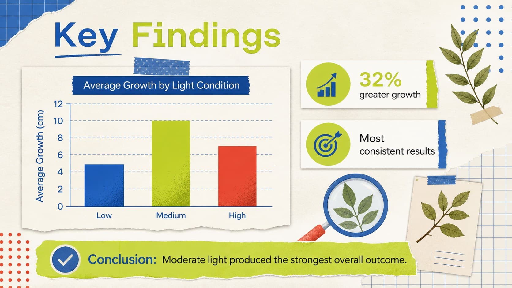 Colorful scientific findings presentation slide with a bar chart, key result callouts, and paper collage details.